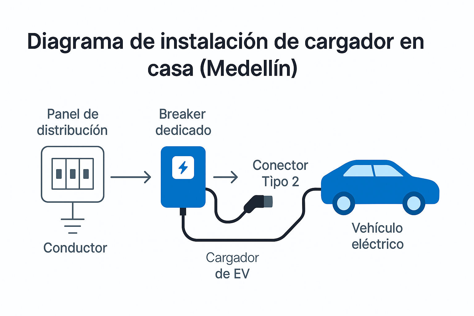 Cargador doméstico tipo wallbox AC 7–22 kW con conector Tipo 2